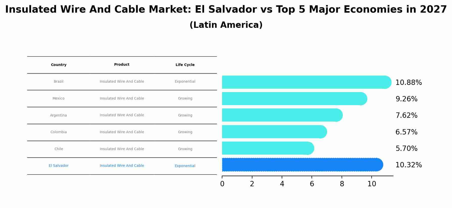 Insulated Wire And Cable Market: El Salvador vs Top 5 Major Economies in 2027 (Latin America)