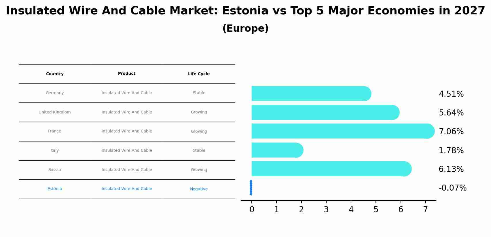 Insulated Wire And Cable Market: Estonia vs Top 5 Major Economies in 2027 (Europe)