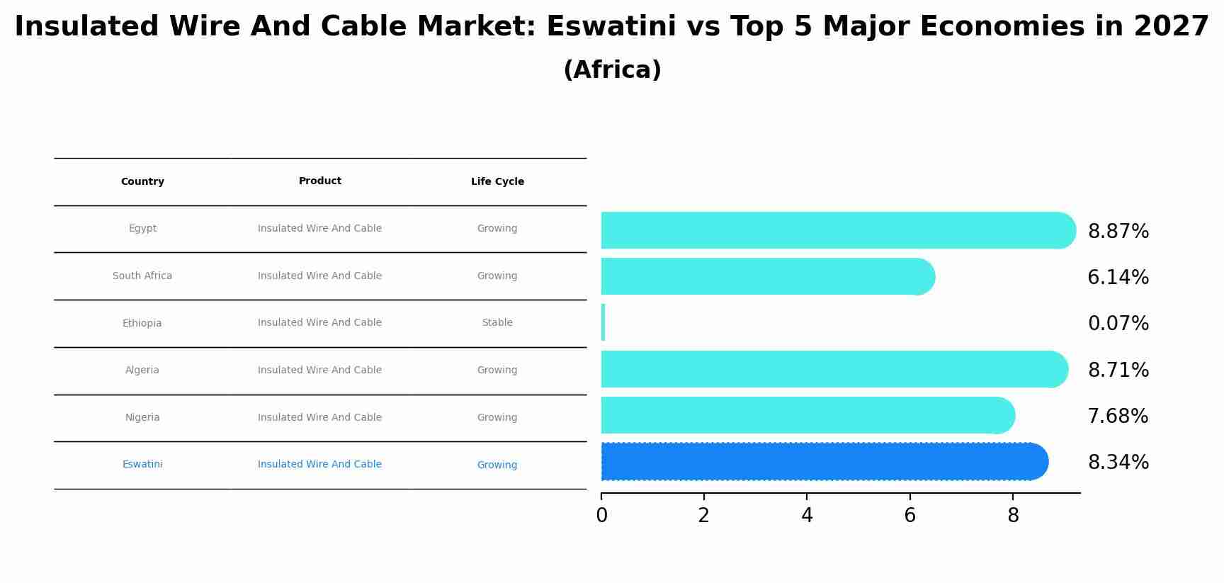 Insulated Wire And Cable Market: Eswatini vs Top 5 Major Economies in 2027 (Africa)