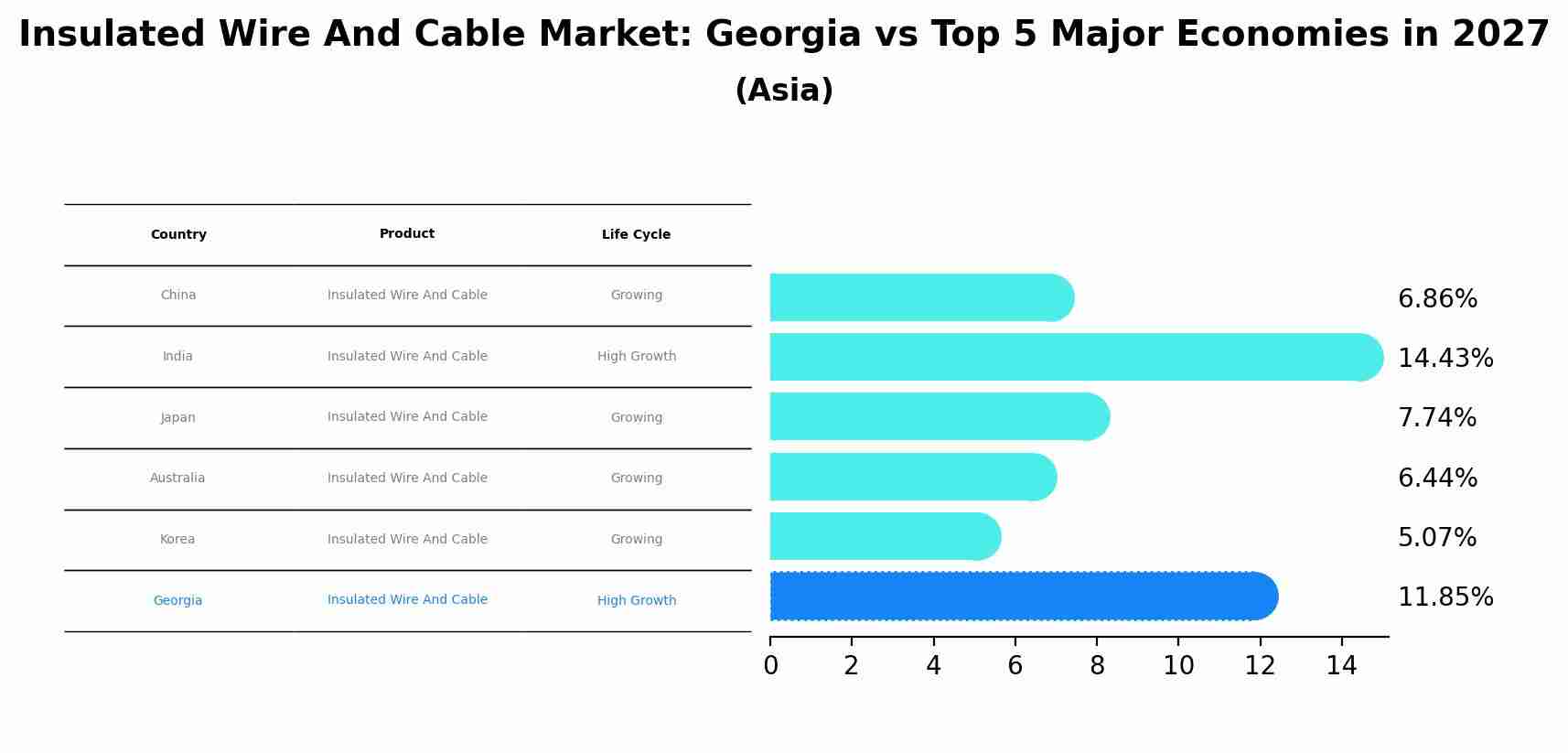 Insulated Wire And Cable Market: Georgia vs Top 5 Major Economies in 2027 (Asia)