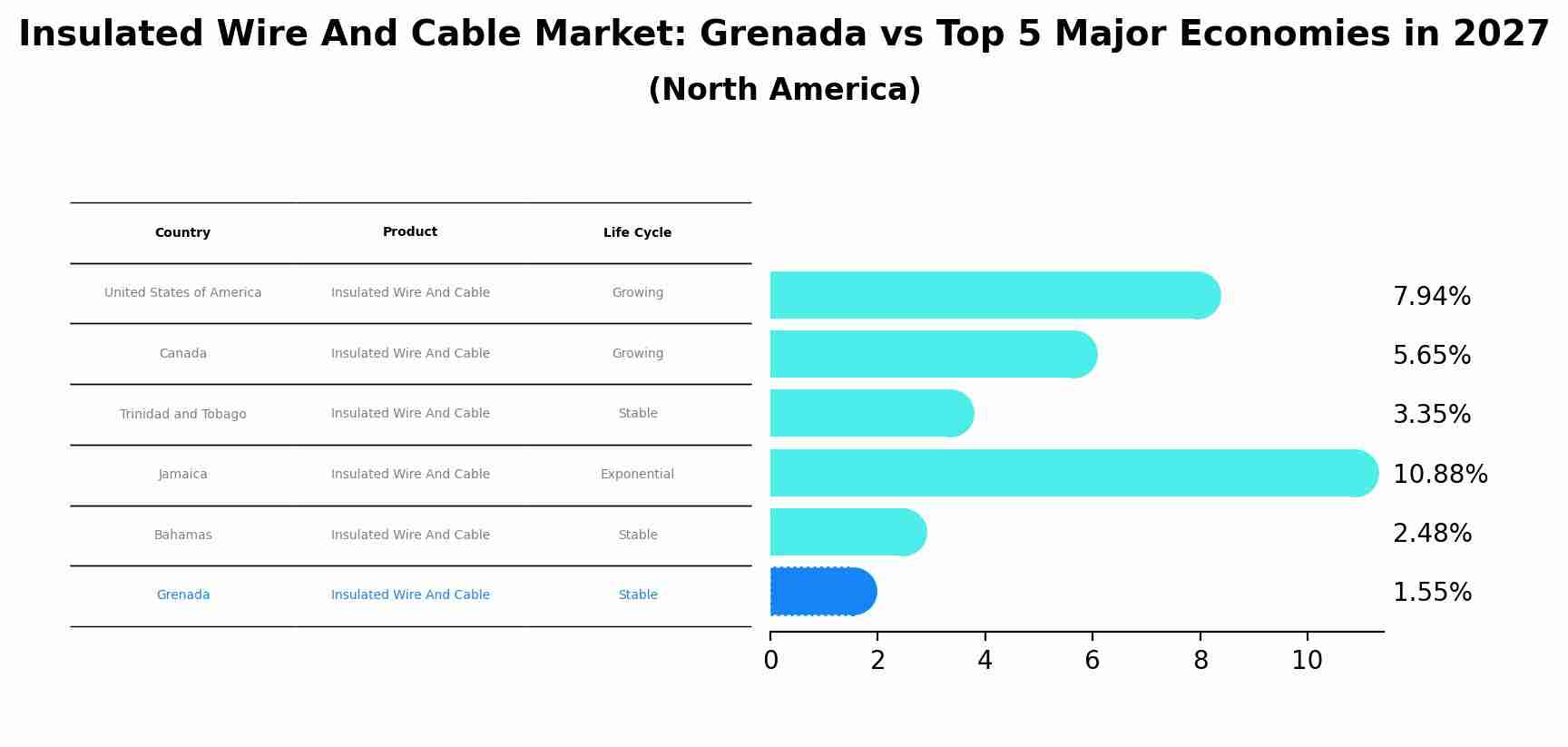 Insulated Wire And Cable Market: Grenada vs Top 5 Major Economies in 2027 (North America)