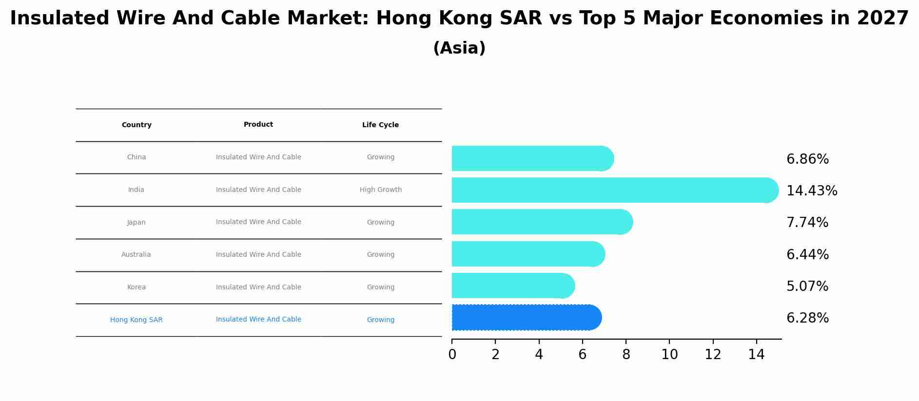 Insulated Wire And Cable Market: Hong Kong SAR vs Top 5 Major Economies in 2027 (Asia)