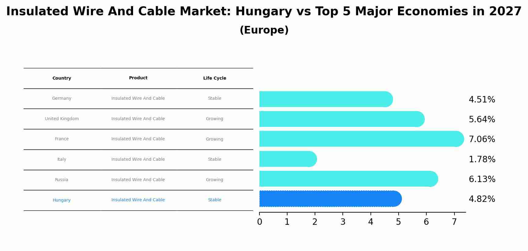 Insulated Wire And Cable Market: Hungary vs Top 5 Major Economies in 2027 (Europe)