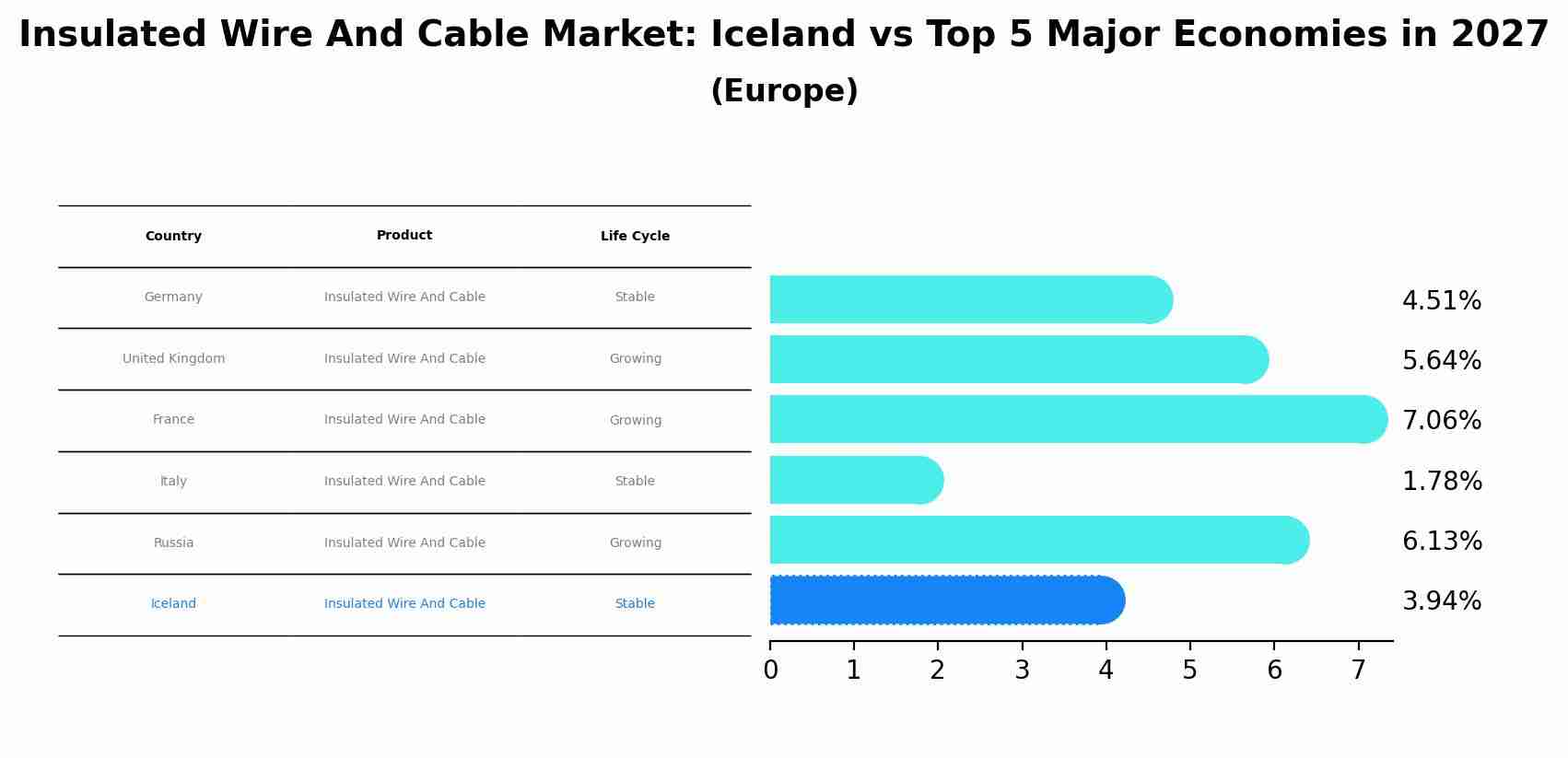 Insulated Wire And Cable Market: Iceland vs Top 5 Major Economies in 2027 (Europe)
