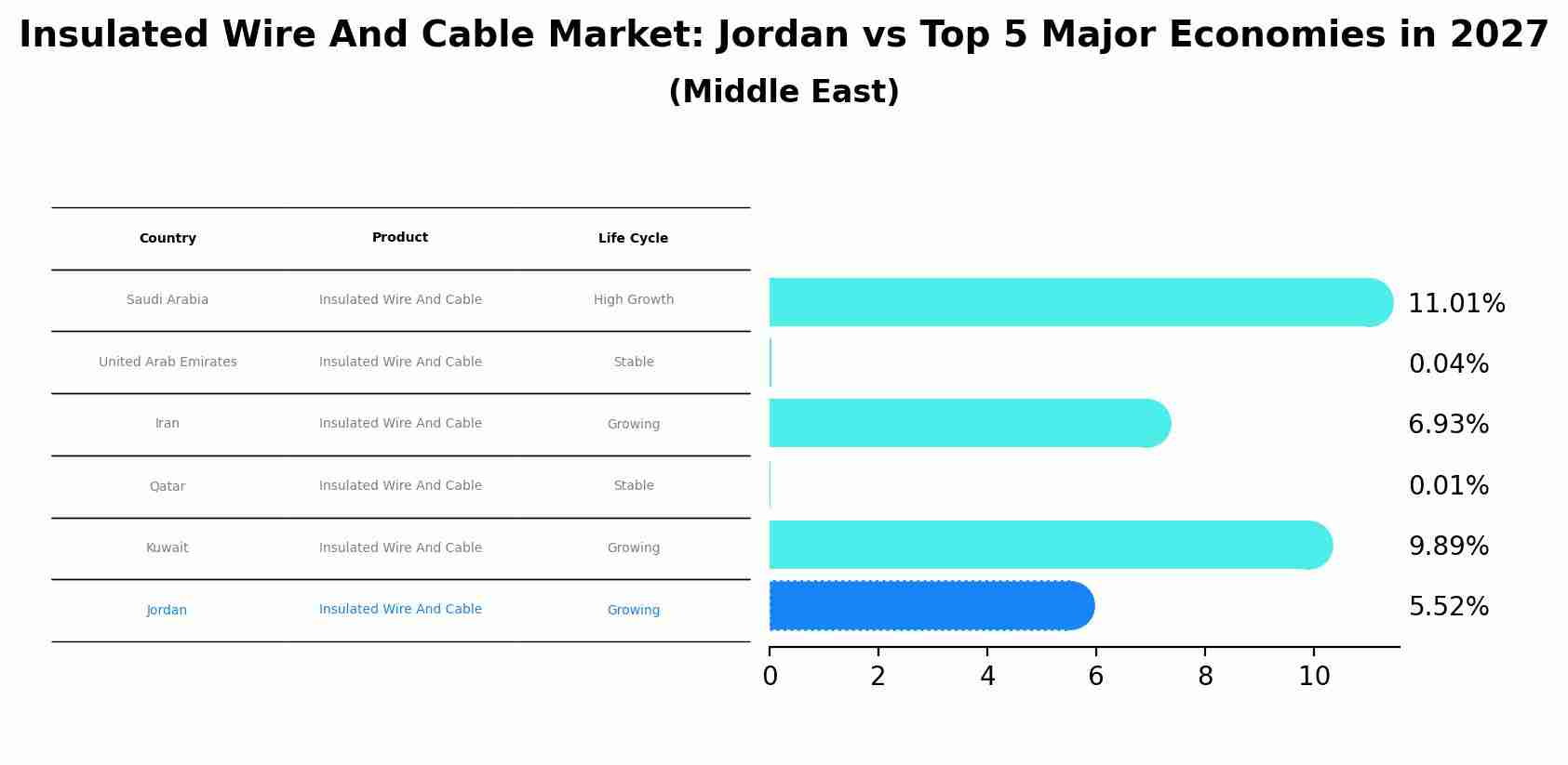 Insulated Wire And Cable Market: Jordan vs Top 5 Major Economies in 2027 (Middle East)