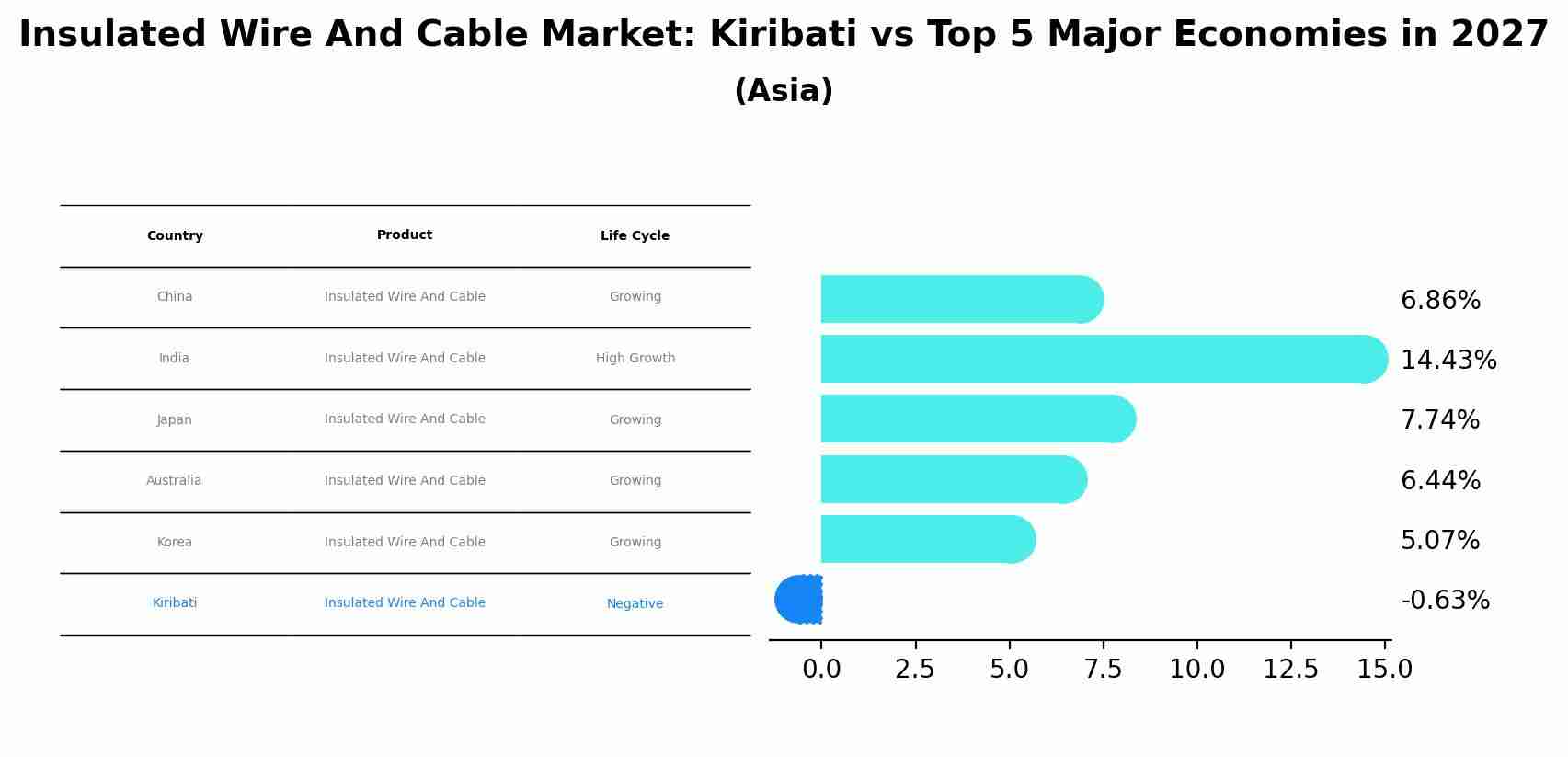 Insulated Wire And Cable Market: Kiribati vs Top 5 Major Economies in 2027 (Asia)