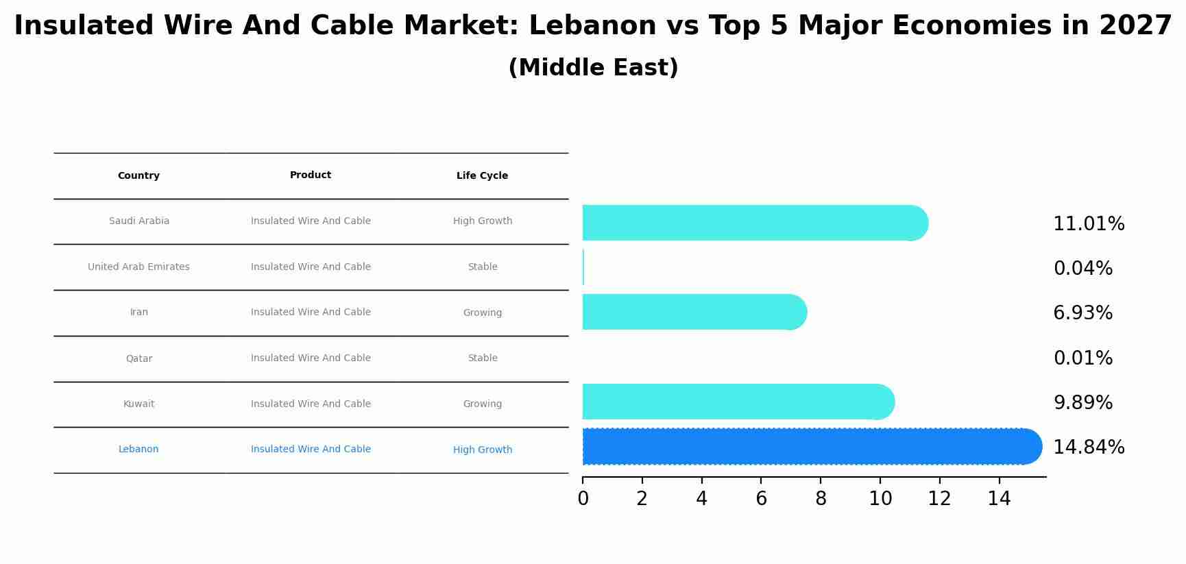 Insulated Wire And Cable Market: Lebanon vs Top 5 Major Economies in 2027 (Middle East)
