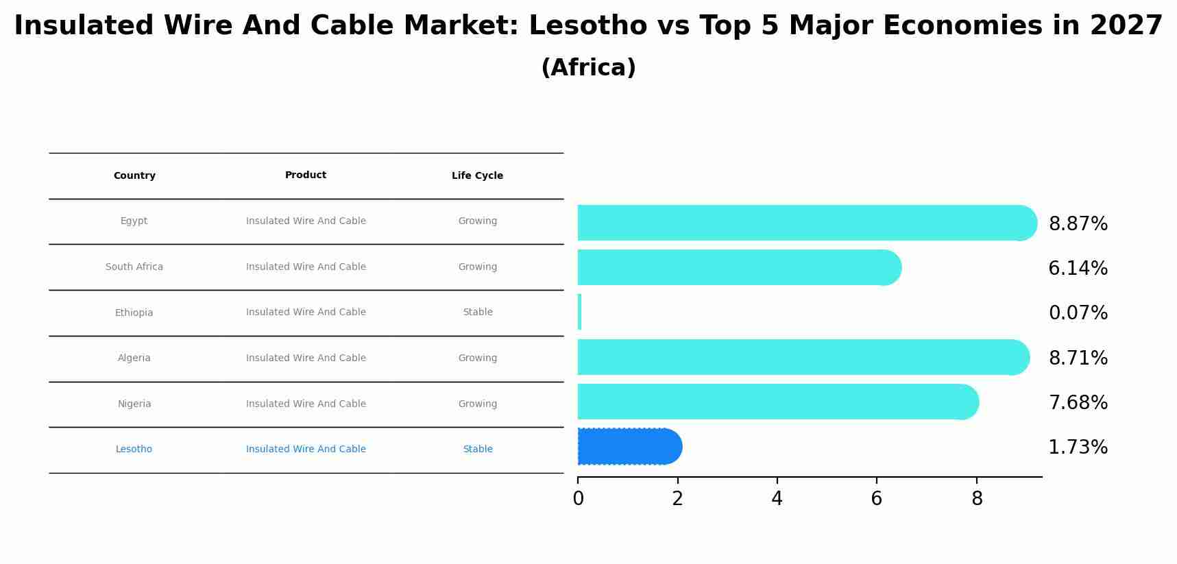 Insulated Wire And Cable Market: Lesotho vs Top 5 Major Economies in 2027 (Africa)