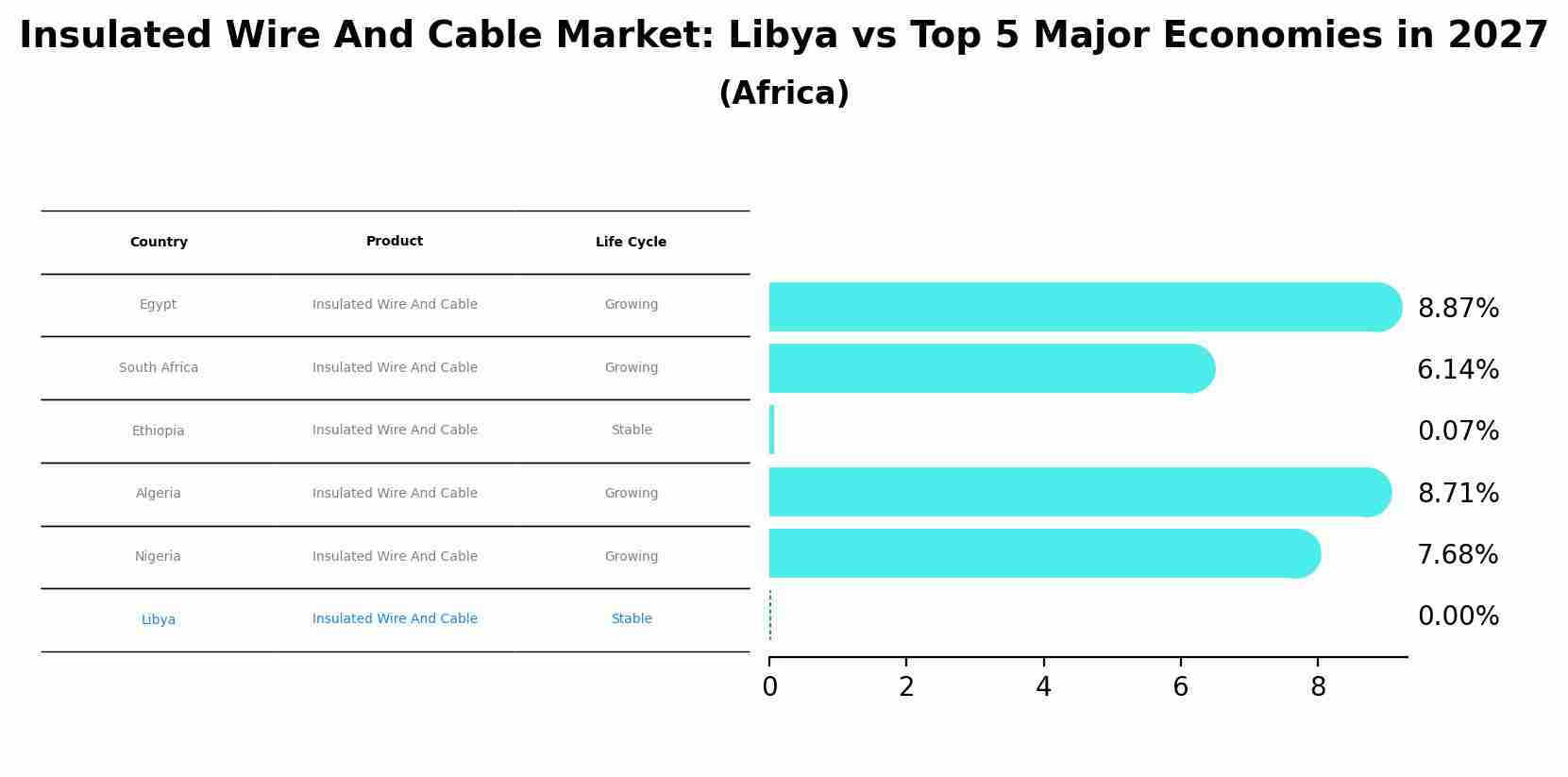 Insulated Wire And Cable Market: Libya vs Top 5 Major Economies in 2027 (Africa)