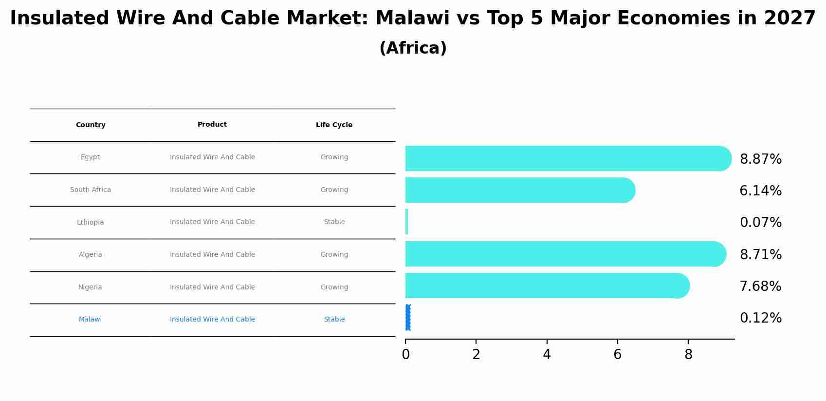 Insulated Wire And Cable Market: Malawi vs Top 5 Major Economies in 2027 (Africa)