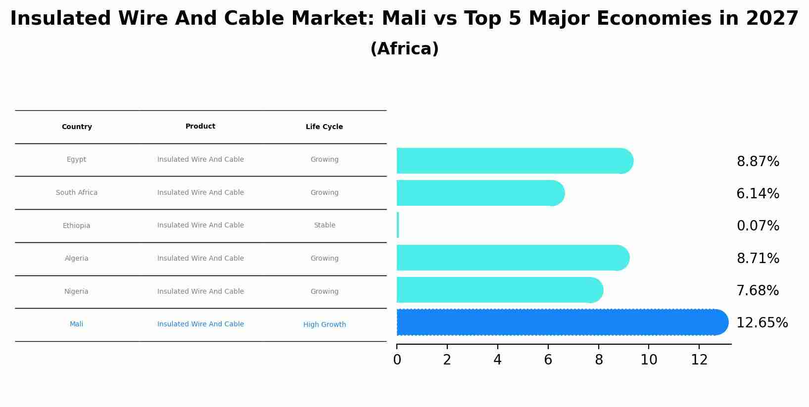 Insulated Wire And Cable Market: Mali vs Top 5 Major Economies in 2027 (Africa)