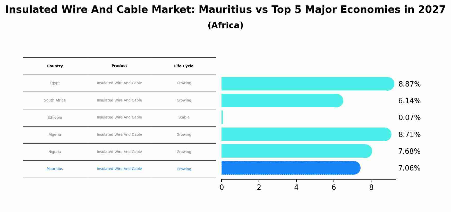 Insulated Wire And Cable Market: Mauritius vs Top 5 Major Economies in 2027 (Africa)