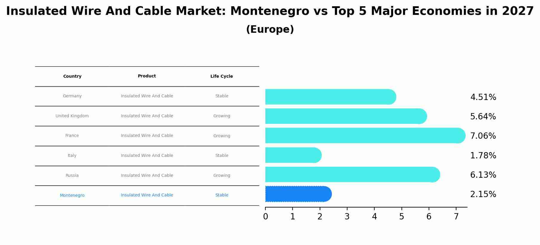Insulated Wire And Cable Market: Montenegro vs Top 5 Major Economies in 2027 (Europe)