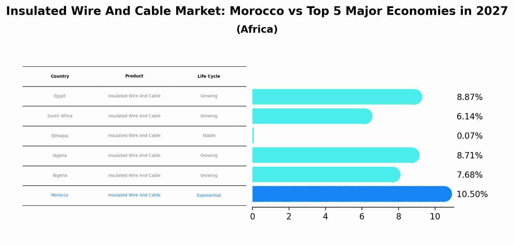 Insulated Wire And Cable Market: Morocco vs Top 5 Major Economies in 2027 (Africa)