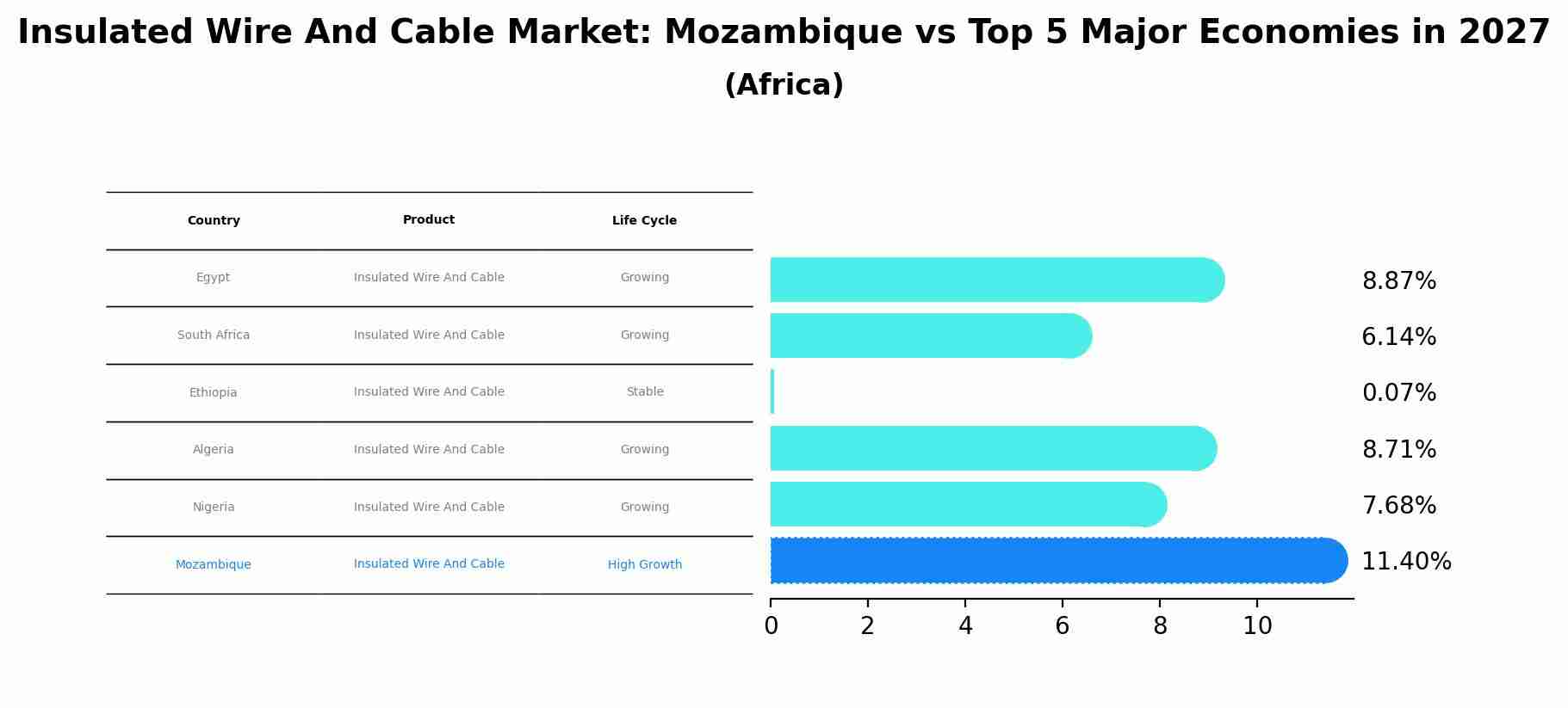 Insulated Wire And Cable Market: Mozambique vs Top 5 Major Economies in 2027 (Africa)
