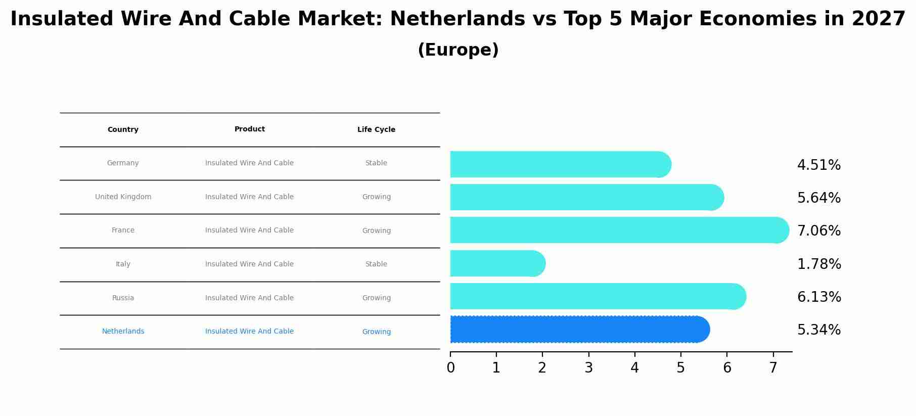 Insulated Wire And Cable Market: Netherlands vs Top 5 Major Economies in 2027 (Europe)