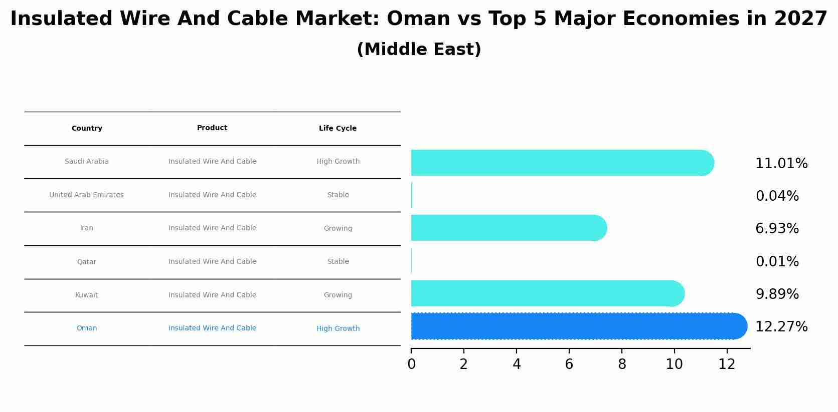 Insulated Wire And Cable Market: Oman vs Top 5 Major Economies in 2027 (Middle East)