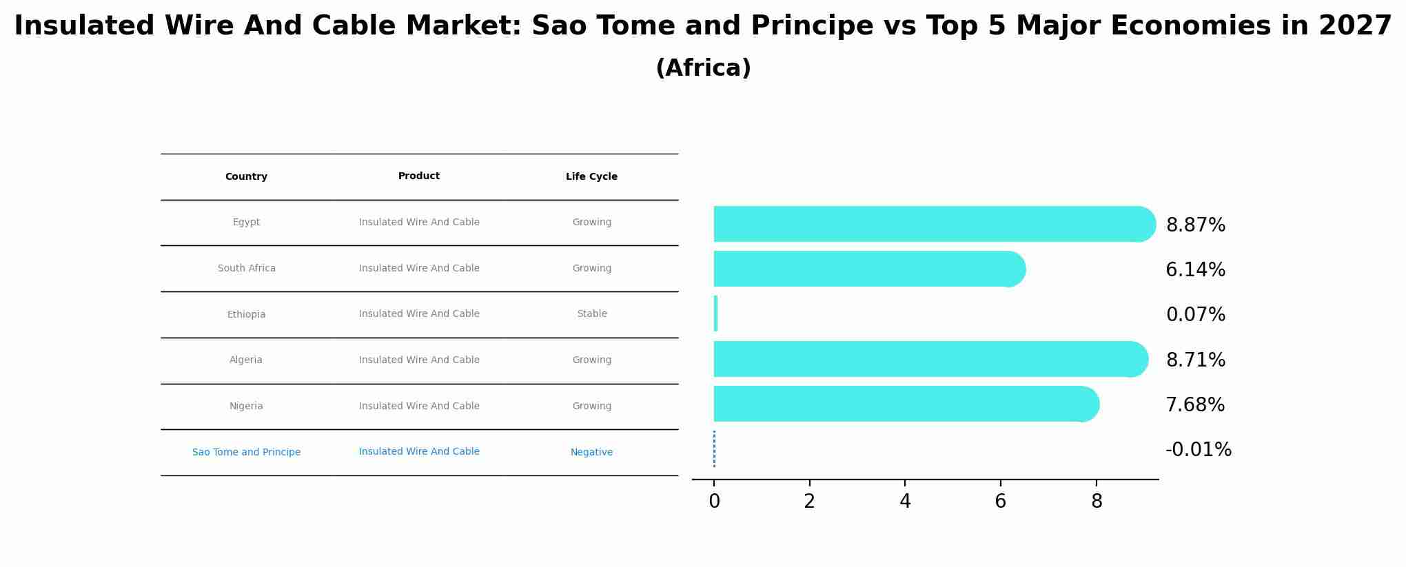 Insulated Wire And Cable Market: Sao Tome and Principe vs Top 5 Major Economies in 2027 (Africa)