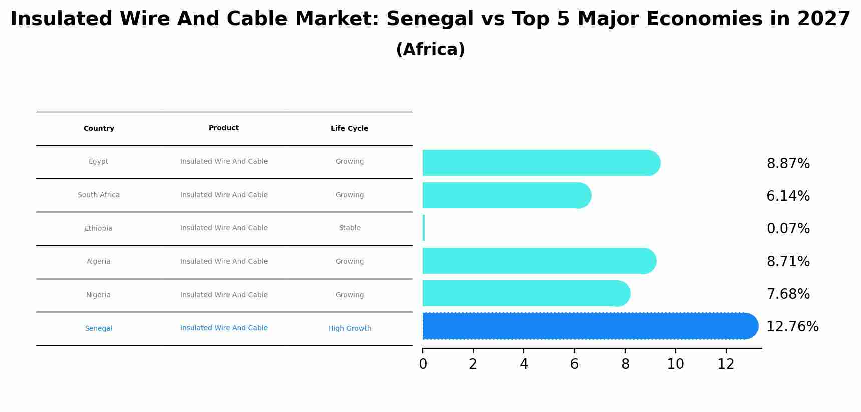 Insulated Wire And Cable Market: Senegal vs Top 5 Major Economies in 2027 (Africa)