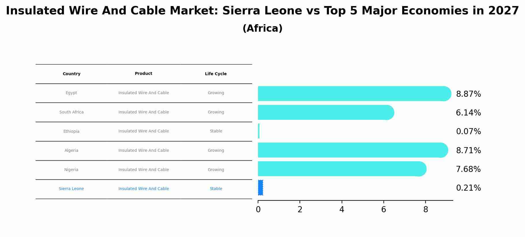 Insulated Wire And Cable Market: Sierra Leone vs Top 5 Major Economies in 2027 (Africa)