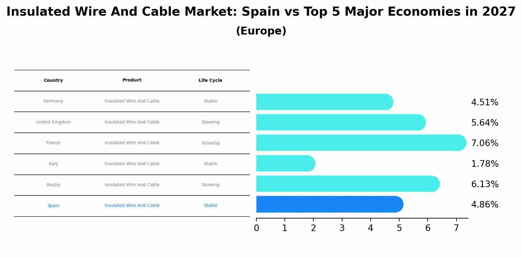 Insulated Wire And Cable Market: Spain vs Top 5 Major Economies in 2027 (Europe)