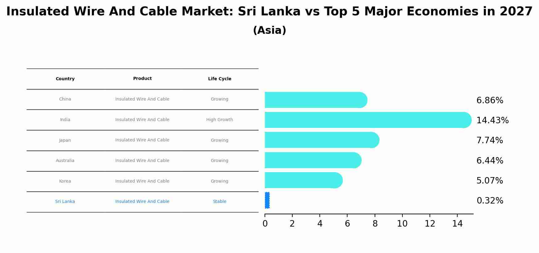 Insulated Wire And Cable Market: Sri Lanka vs Top 5 Major Economies in 2027 (Asia)