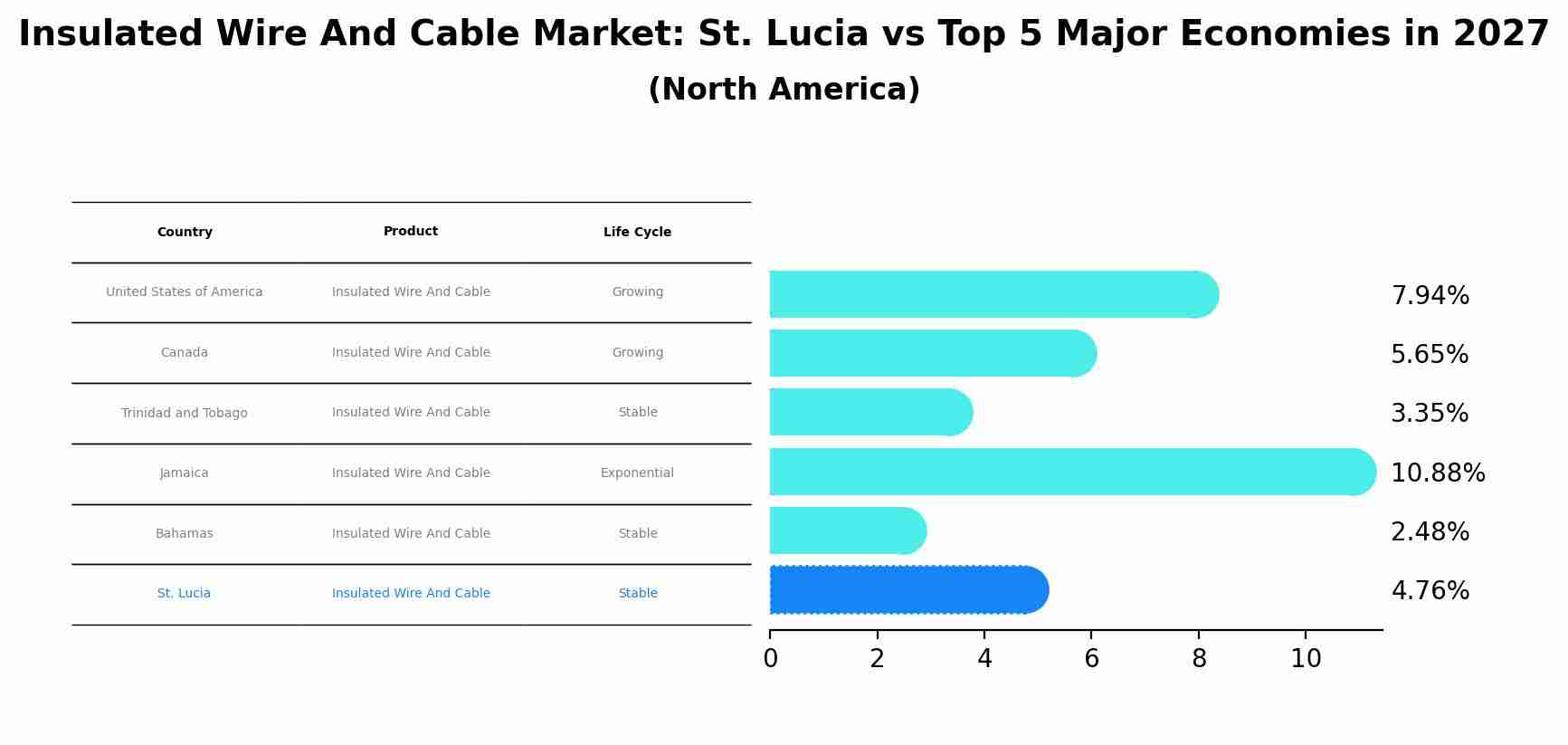 Insulated Wire And Cable Market: St. Lucia vs Top 5 Major Economies in 2027 (North America)