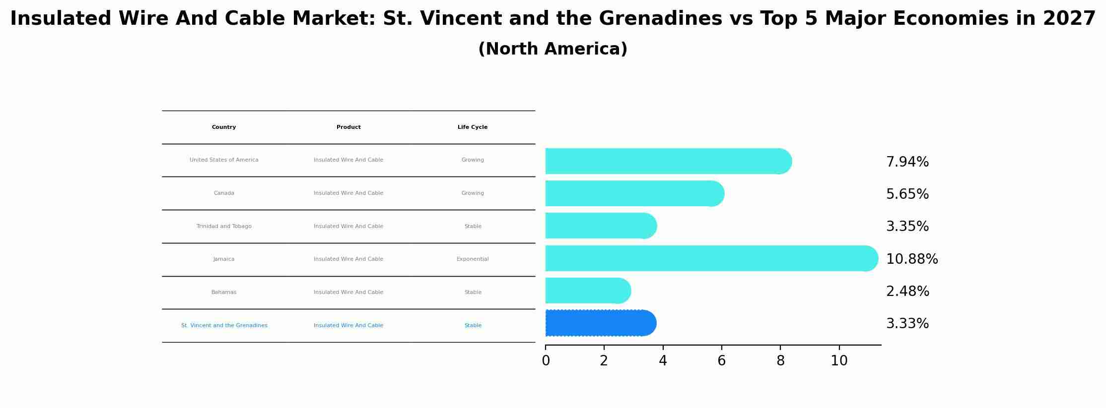 Insulated Wire And Cable Market: St. Vincent and the Grenadines vs Top 5 Major Economies in 2027 (North America)