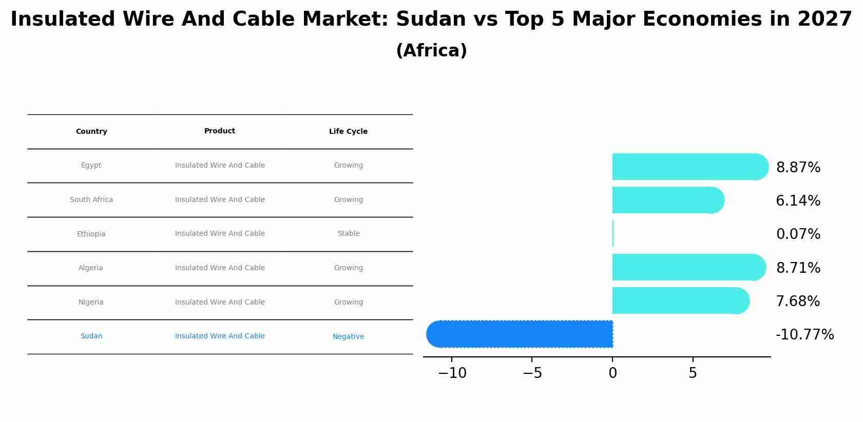 Insulated Wire And Cable Market: Sudan vs Top 5 Major Economies in 2027 (Africa)