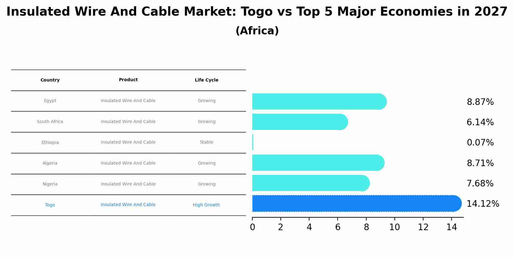 Insulated Wire And Cable Market: Togo vs Top 5 Major Economies in 2027 (Africa)
