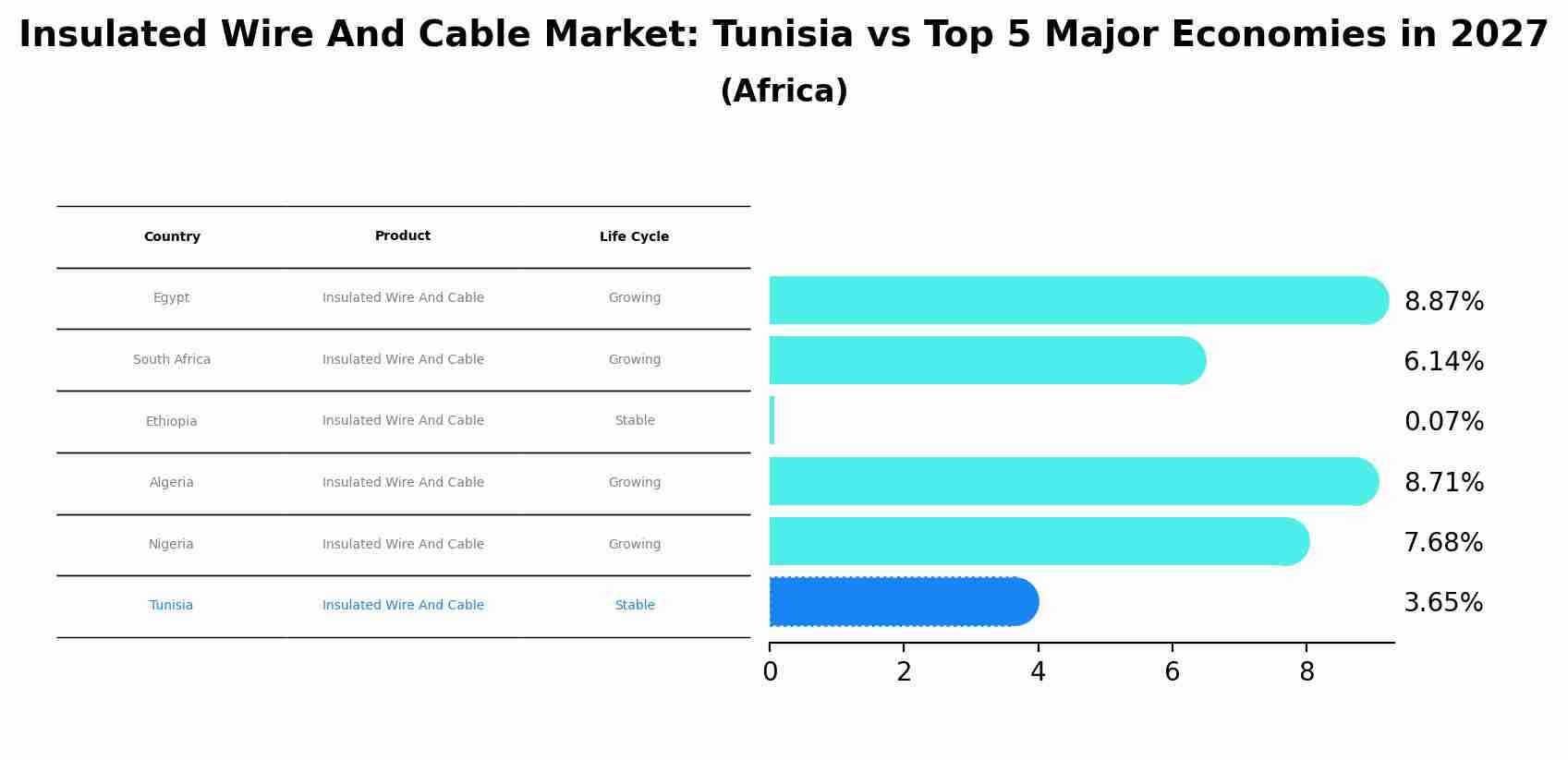 Insulated Wire And Cable Market: Tunisia vs Top 5 Major Economies in 2027 (Africa)