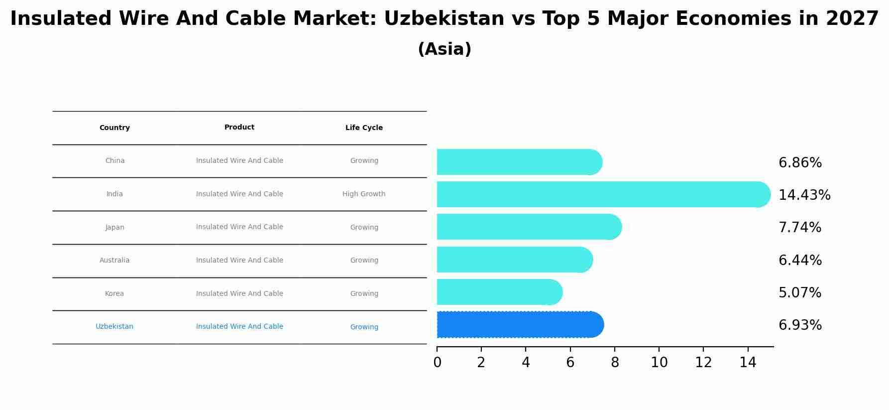 Insulated Wire And Cable Market: Uzbekistan vs Top 5 Major Economies in 2027 (Asia)