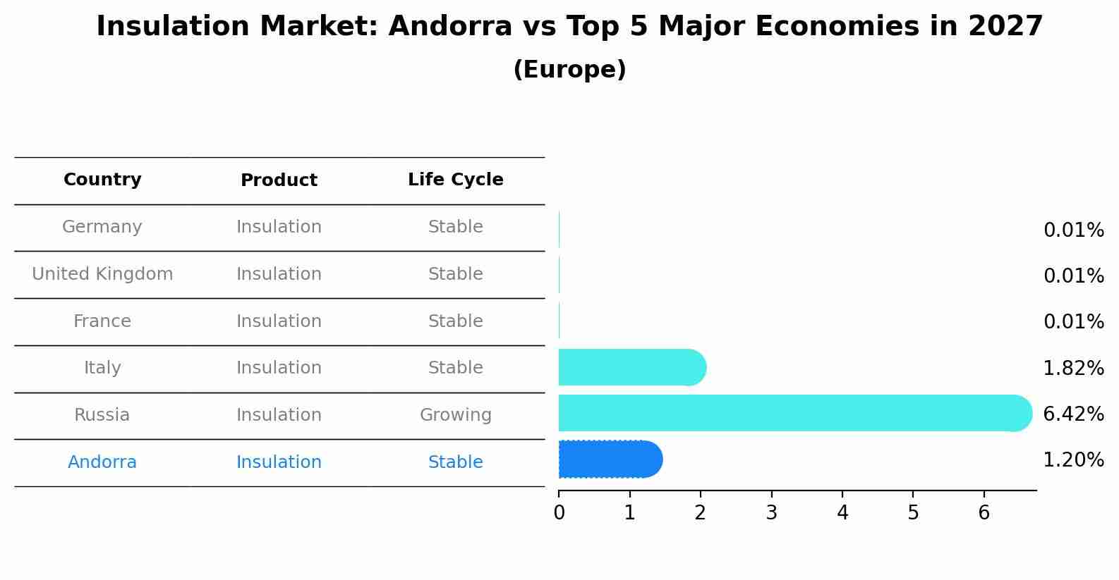 Insulation Market: Andorra vs Top 5 Major Economies in 2027 (Europe)