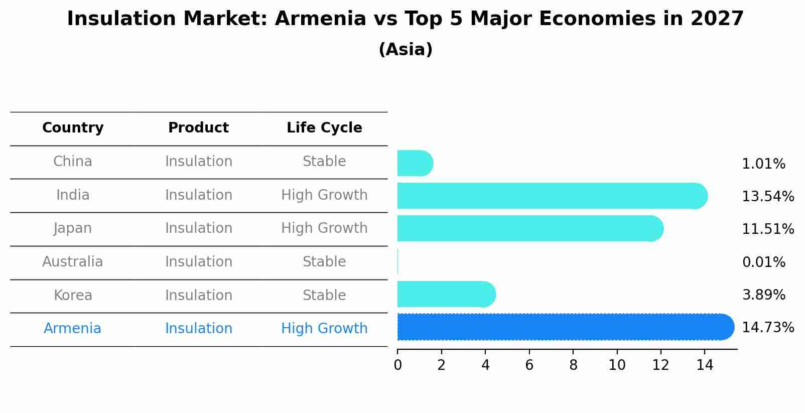 Insulation Market: Armenia vs Top 5 Major Economies in 2027 (Asia)