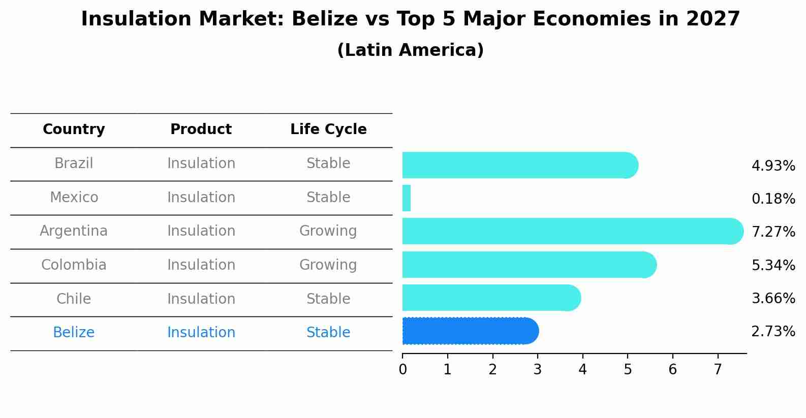 Insulation Market: Belize vs Top 5 Major Economies in 2027 (Latin America)