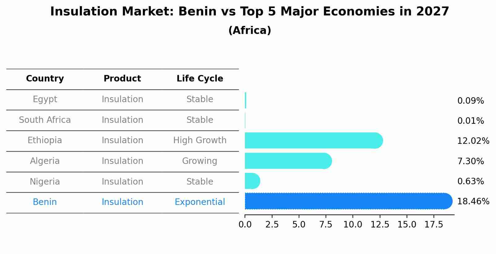 Insulation Market: Benin vs Top 5 Major Economies in 2027 (Africa)