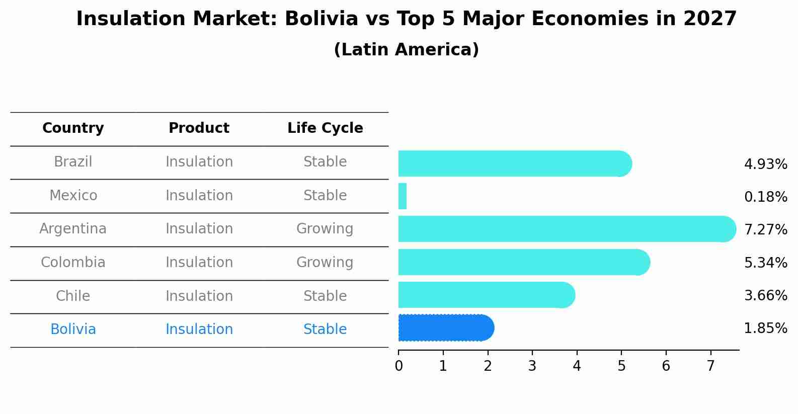 Insulation Market: Bolivia vs Top 5 Major Economies in 2027 (Latin America)
