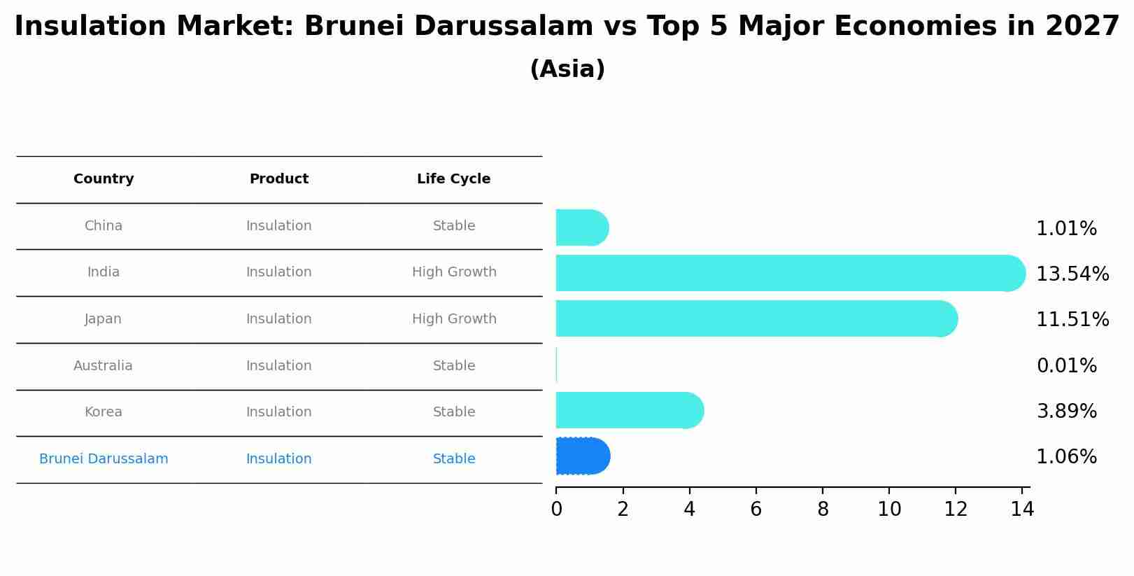 Insulation Market: Brunei Darussalam vs Top 5 Major Economies in 2027 (Asia)