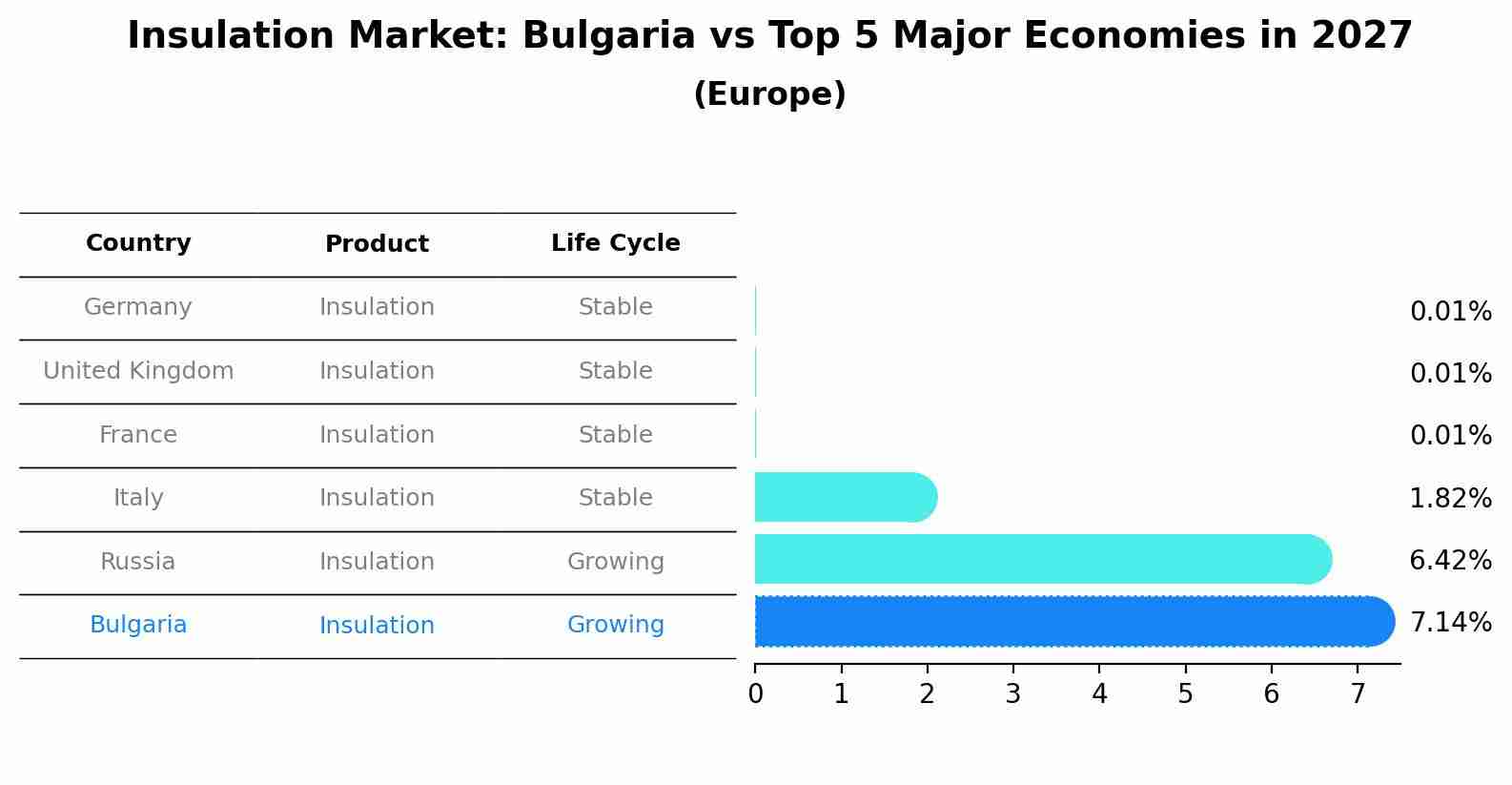 Insulation Market: Bulgaria vs Top 5 Major Economies in 2027 (Europe)