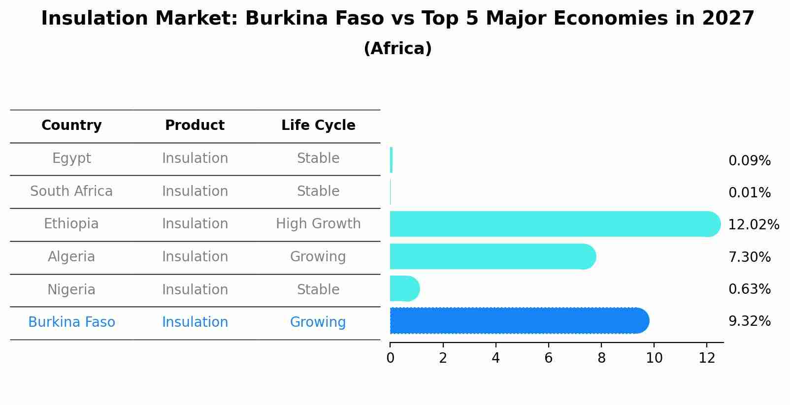 Insulation Market: Burkina Faso vs Top 5 Major Economies in 2027 (Africa)