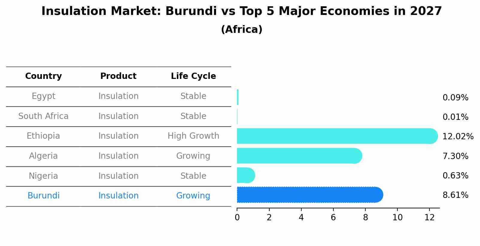 Insulation Market: Burundi vs Top 5 Major Economies in 2027 (Africa)