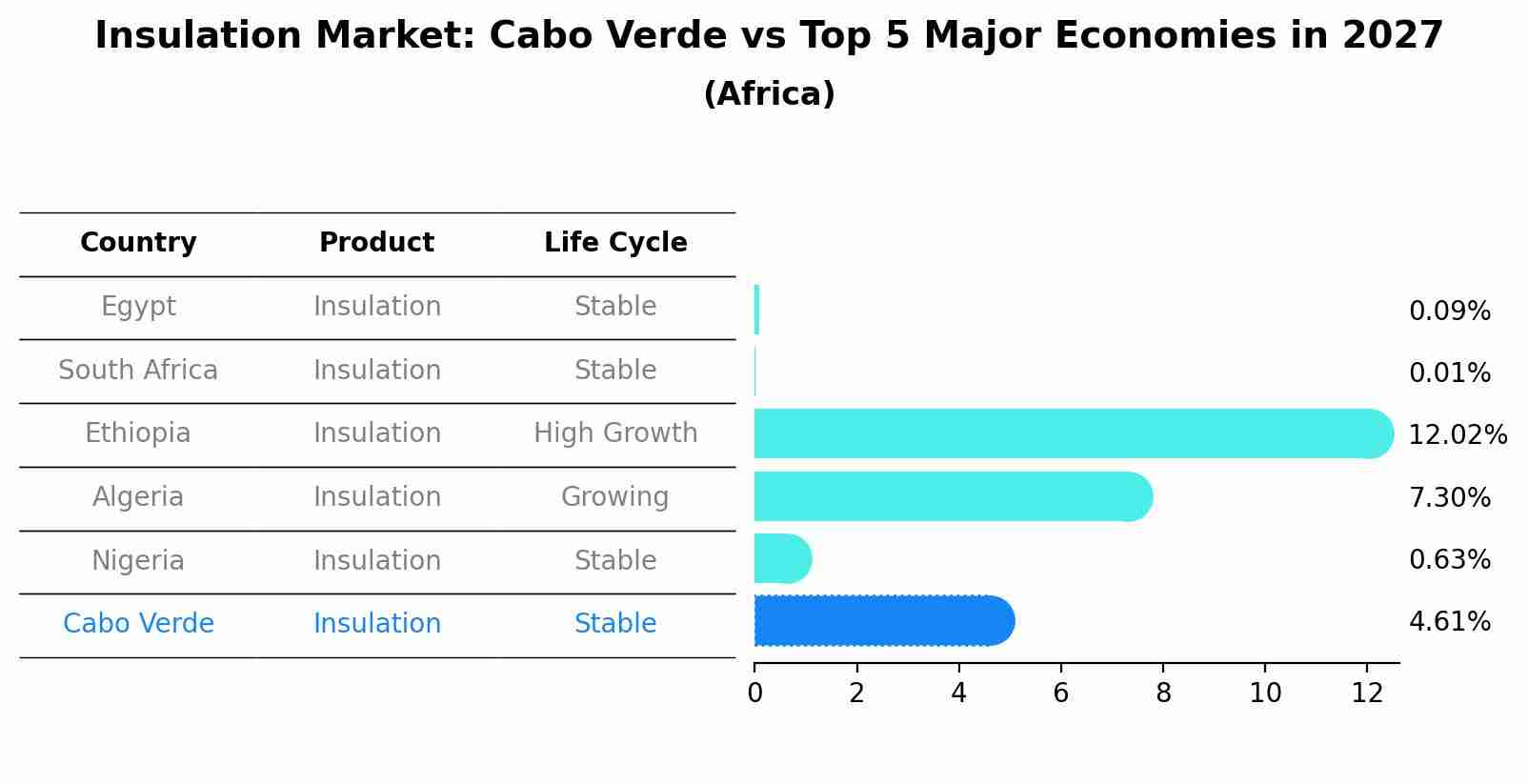 Insulation Market: Cabo Verde vs Top 5 Major Economies in 2027 (Africa)
