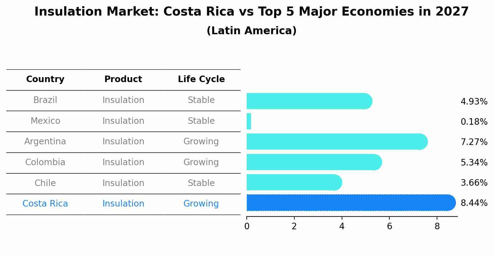 Insulation Market: Costa Rica vs Top 5 Major Economies in 2027 (Latin America)