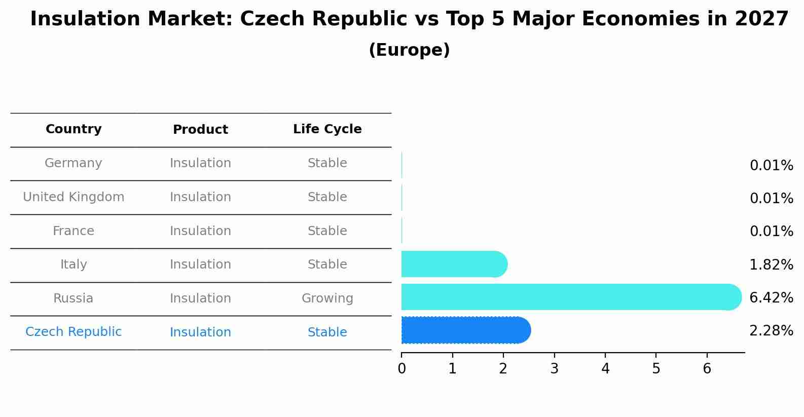 Insulation Market: Czech Republic vs Top 5 Major Economies in 2027 (Europe)