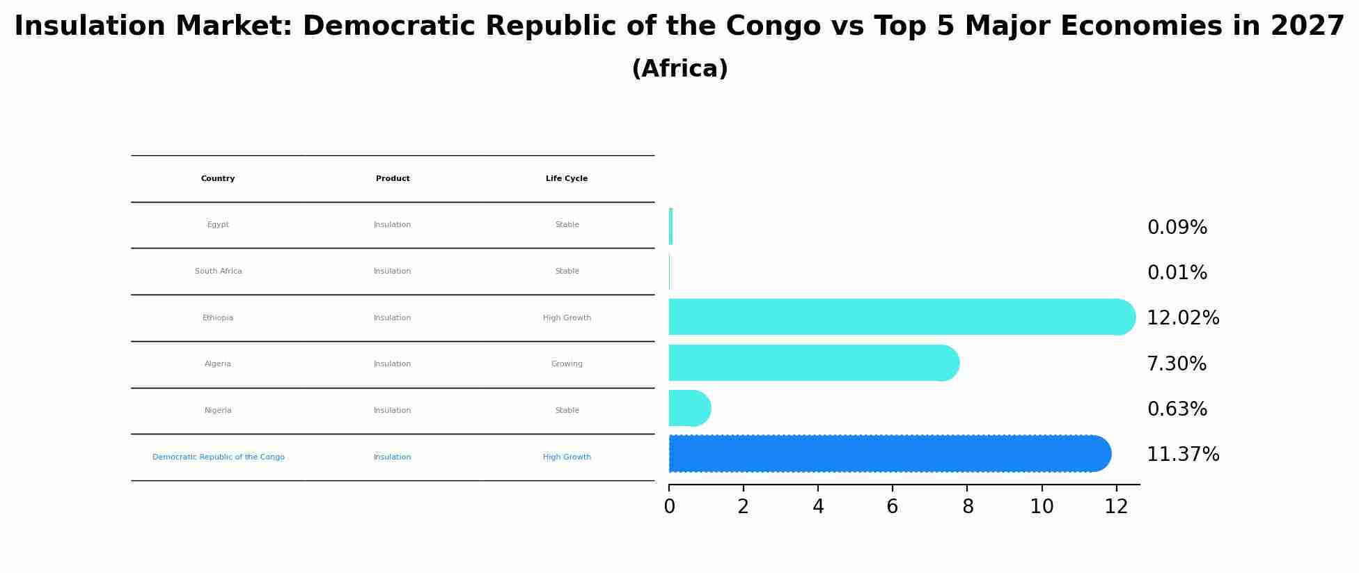 Insulation Market: Democratic Republic of the Congo vs Top 5 Major Economies in 2027 (Africa)