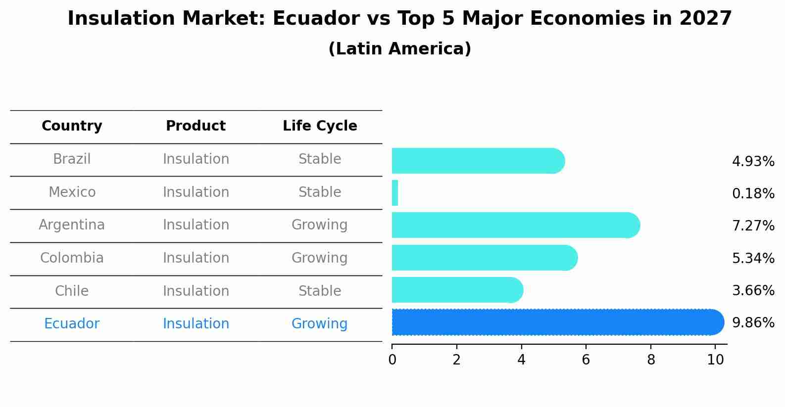 Insulation Market: Ecuador vs Top 5 Major Economies in 2027 (Latin America)