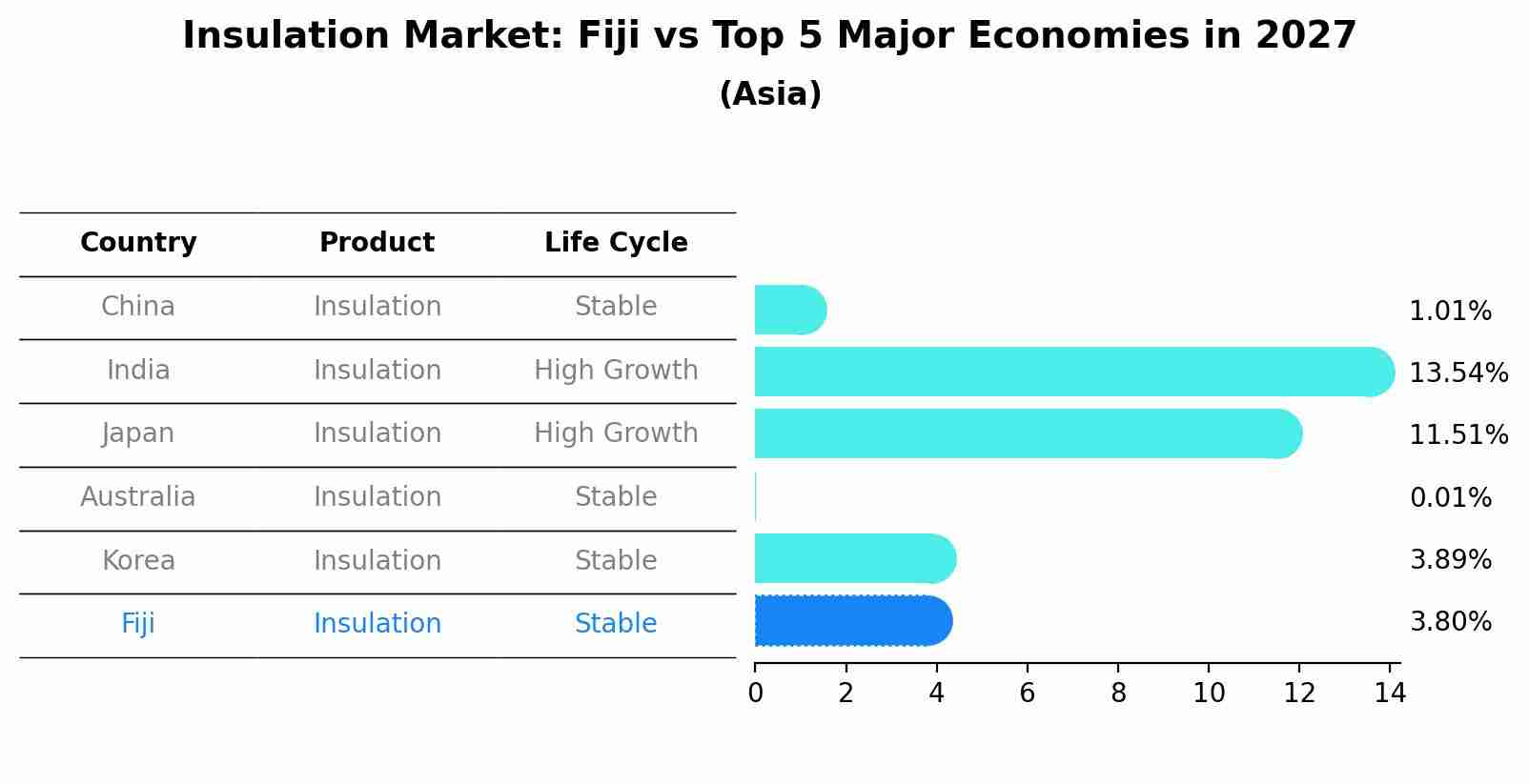 Insulation Market: Fiji vs Top 5 Major Economies in 2027 (Asia)