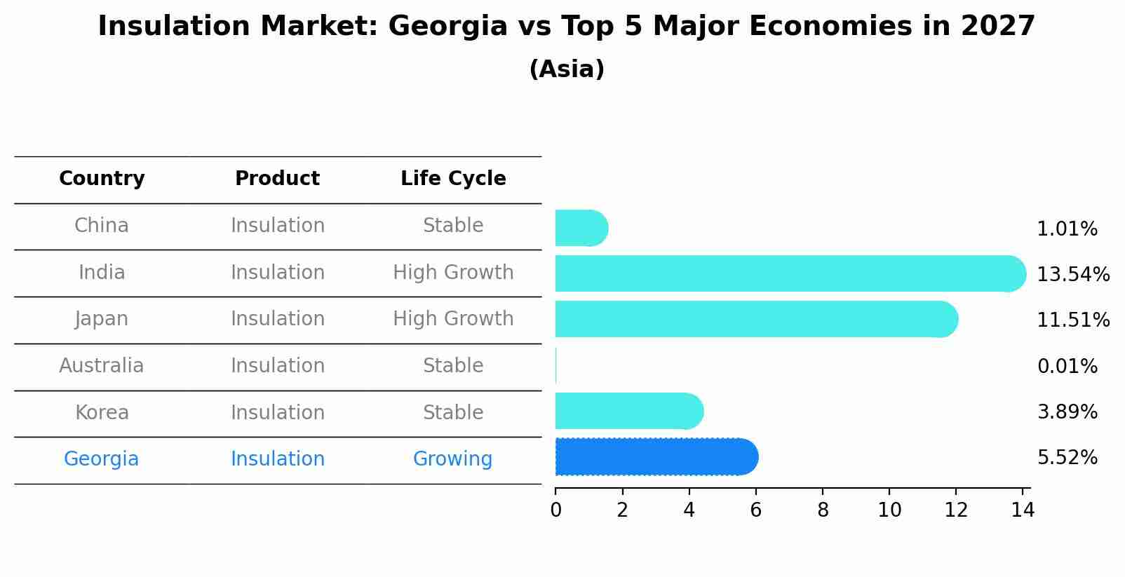 Insulation Market: Georgia vs Top 5 Major Economies in 2027 (Asia)