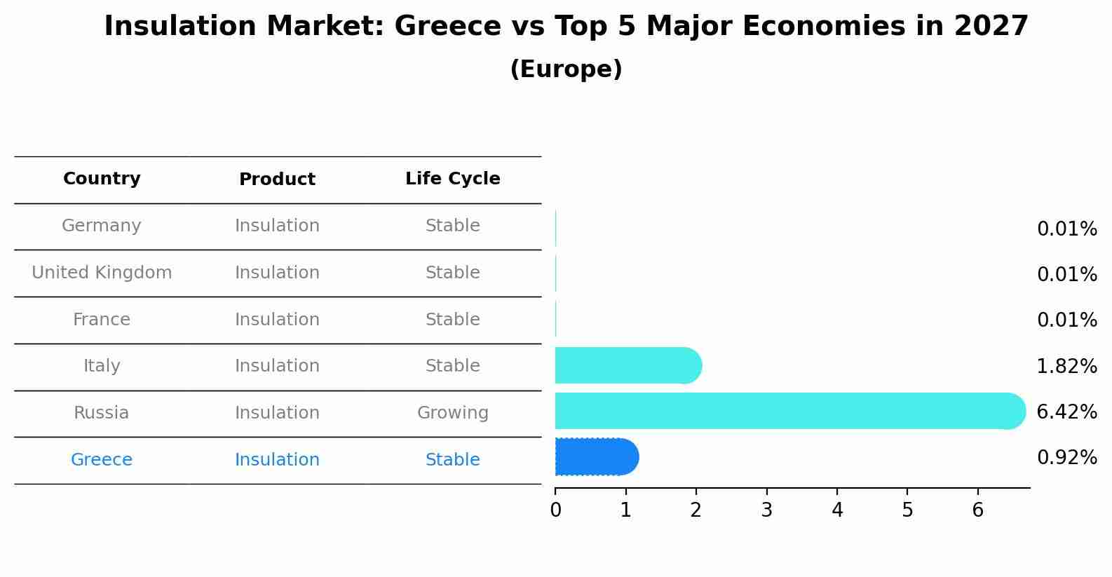 Insulation Market: Greece vs Top 5 Major Economies in 2027 (Europe)