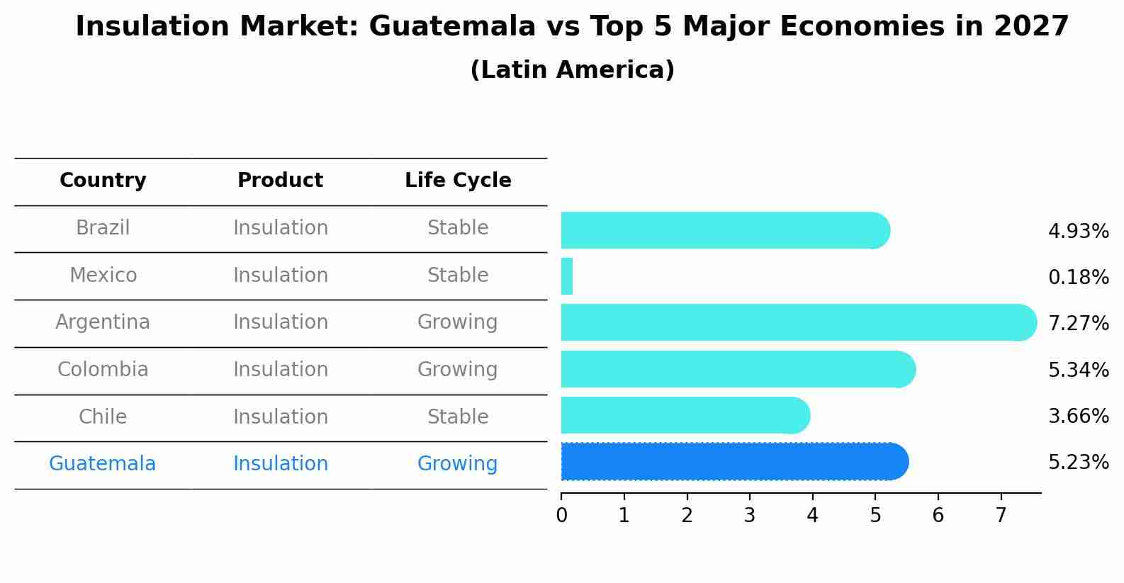 Insulation Market: Guatemala vs Top 5 Major Economies in 2027 (Latin America)